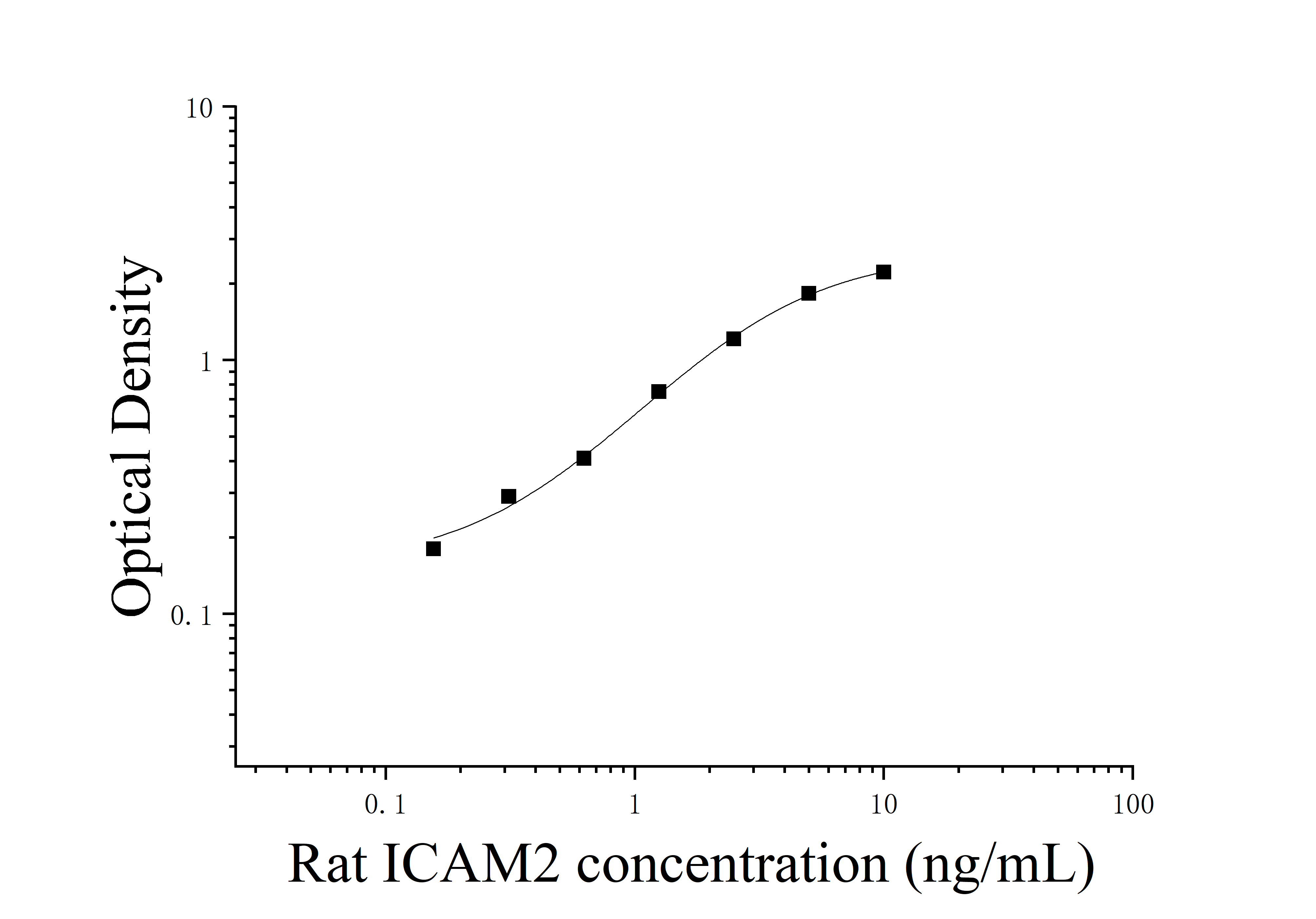 Rat Intercellular Adhesion Molecule 2 (ICAM2) ELISA Kit Rat Intercellular Adhesion Molecule 2 (ICAM2) ELISA Kit